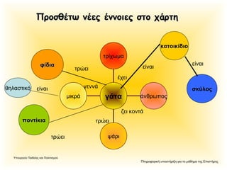 Πληροφορική υποστήριξη για το μάθημα της Επιστήμης
Υπουργείο Παιδείας και Πολιτισμού
τρίχωμα
άνθρωπος
ψάρι
μικρά γάτα
Προσθέτω νέες έννοιες στο χάρτηΠροσθέτω νέες έννοιες στο χάρτη
ζει κοντά
έχει
τρώει
γεννά
κατοικίδιο
σκύλος
είναι
ποντίκιαποντίκια
φίδιαφίδια
τρώει
θηλαστικό είναι
τρώει
είναι
 