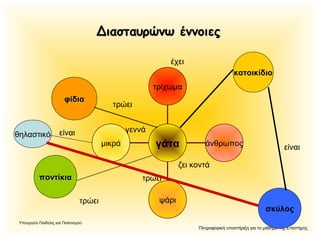 Πληροφορική υποστήριξη για το μάθημα της Επιστήμης
Υπουργείο Παιδείας και Πολιτισμού
τρίχωμα
άνθρωπος
ψάρι
μικρά γάτα
Διασταυρώνω έννοιεςΔιασταυρώνω έννοιες
ζει κοντά
έχει
τρώει
γεννά
κατοικίδιο
σκύλος
είναι
ποντίκιαποντίκια
φίδιαφίδια
τρώει
θηλαστικό είναι
τρώει
 