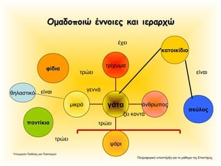 Πληροφορική υποστήριξη για το μάθημα της Επιστήμης
Υπουργείο Παιδείας και Πολιτισμού
τρίχωμα
άνθρωπος
ψάρι
μικρά γάτα
Ομαδοποιώ έννοιες και ιεραρχώΟμαδοποιώ έννοιες και ιεραρχώ
ζει κοντά
έχει
τρώει
γεννά
κατοικίδιο
σκύλος
είναι
θηλαστικό είναι
ποντίκιαποντίκια
τρώει
φίδιαφίδια
τρώει
 