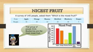 Fruit: Apple Orange Banana Kiwifruit Blueberry Grapes
People: 35 30 10 25 40 5
A survey of 145 people, asked them "Which is the nicest fruit?"
That group of
people think
Blueberries are the
most nicest fruit.
 
