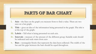 i. Axis – the lines on the graph you measure from to find a value. There are two
axes on a bar graph.
ii. Title – gives an idea of the information being presented in the graph. The title is
at the top of the graph.
iii. Labels – Tell what is being presented on each axis.
iv. Intervals – measure of the amount of the different group. Suitable scale should
be indicated and scale starts from zero
v. Bars – rectangular blocks that represent the data been collected. The width of the
bar and the gaps between the bars should be equal throughout.
 