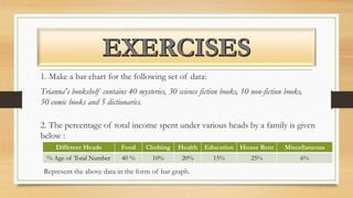 1. Make a bar chart for the following set of data:
Trianna's bookshelf contains 40 mysteries, 30 science fiction books, 10 non-fiction books,
50 comic books and 5 dictionaries.
2. The percentage of total income spent under various heads by a family is given
below :
Different Heads Food Clothing Health Education House Rent Miscellaneous
% Age of Total Number 40 % 10% 20% 15% 25% 6%
Represent the above data in the form of bar graph.
 