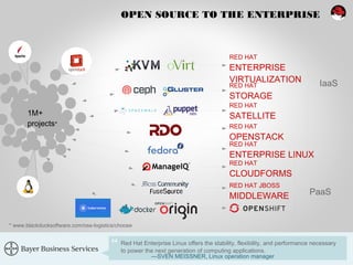 OPEN SOURCE TO THE ENTERPRISE
RED HAT JBOSS
MIDDLEWARE
RED HAT
STORAGE
RED HAT
ENTERPRISE LINUX
RED HAT
OPENSTACK
RED HAT
ENTERPRISE
VIRTUALIZATION
RED HAT
SATELLITE
RED HAT
CLOUDFORMS
Red Hat Enterprise Linux offers the stability, flexibility, and performance necessary
to power the next generation of computing applications.
—SVEN MEISSNER, Linux operation manager
IaaS
PaaS
1M+
projects*
* www.blackducksoftware.com/oss-logistics/choose
 