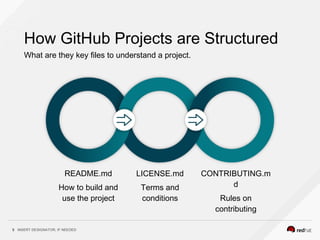 INSERT DESIGNATOR, IF NEEDED5
How GitHub Projects are Structured
What are they key files to understand a project.
README.md
How to build and
use the project
LICENSE.md
Terms and
conditions
CONTRIBUTING.m
d
Rules on
contributing
 