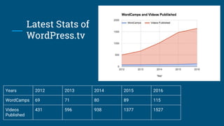 Latest Stats of
WordPress.tv
Years 2012 2013 2014 2015 2016
WordCamps 69 71 80 89 115
Videos
Published
431 596 938 1377 1527
 