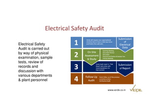 Electrical Safety Audit 
Electrical Safety 
Audit is carried out 
by way of physical 
examination, sample 
www.verde.co.in 
tests, review of 
records and 
discussion with 
various departments 
& plant personnel 
 