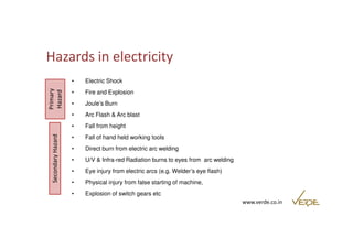 Hazards in electricity 
• Electric Shock 
• Fire and Explosion 
• Joule’s Burn 
• Arc Flash & Arc blast 
• Fall from height 
Primary 
Hazard 
www.verde.co.in 
• Fall of hand held working tools 
• Direct burn from electric arc welding 
• U/V & Infra-red Radiation burns to eyes from arc welding 
• Eye injury from electric arcs (e.g. Welder’s eye flash) 
• Physical injury from false starting of machine, 
• Explosion of switch gears etc 
Secondary Hazard 
 