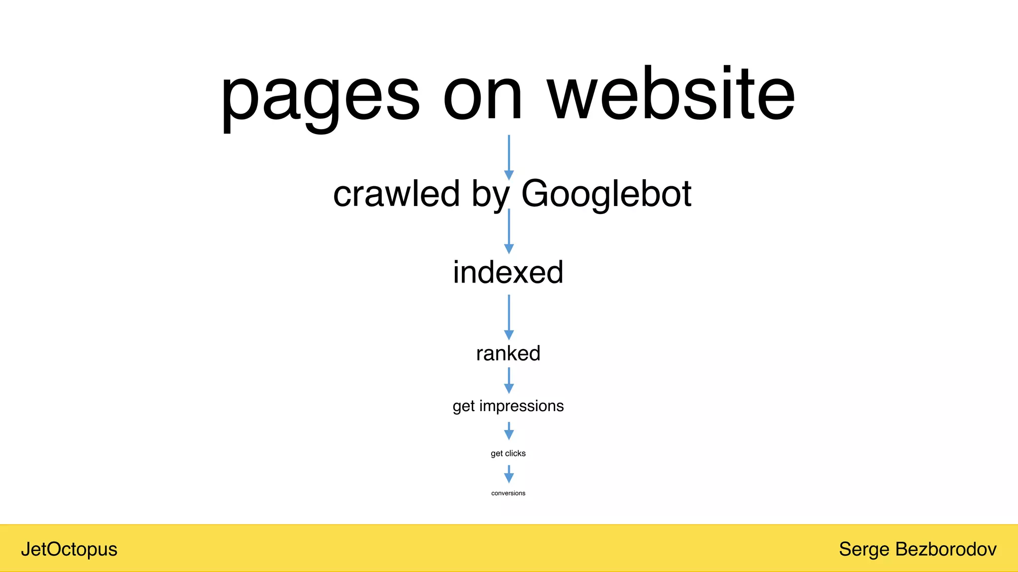 JetOctopus Serge Bezborodov
pages on website
crawled by Googlebot
indexed
ranked
get impressions
get clicks
conversions
 