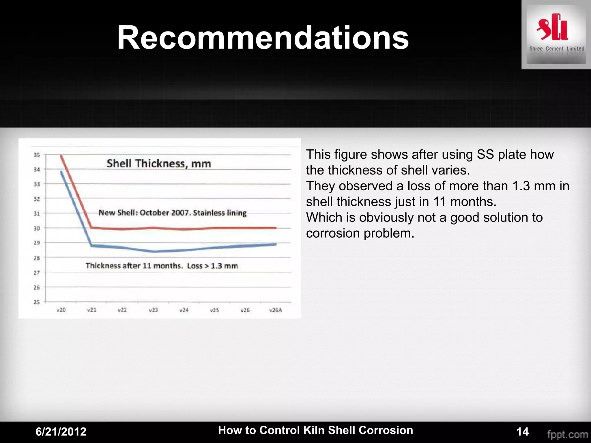 Recommendations


                                This figure shows after using SS plate how
                                the thickness of shell varies.
                                They observed a loss of more than 1.3 mm in
                                shell thickness just in 11 months.
                                Which is obviously not a good solution to
                                corrosion problem.




6/21/2012        How to Control Kiln Shell Corrosion              14
 