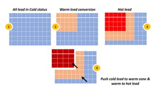 All lead in Cold status

1

Warm lead conversion

Hot lead

2

3

4

Push cold lead to warm zone &
warm to hot lead

 