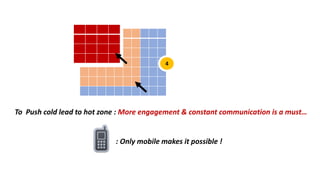 4

To Push cold lead to hot zone : More engagement & constant communication is a must…

: Only mobile makes it possible !

 