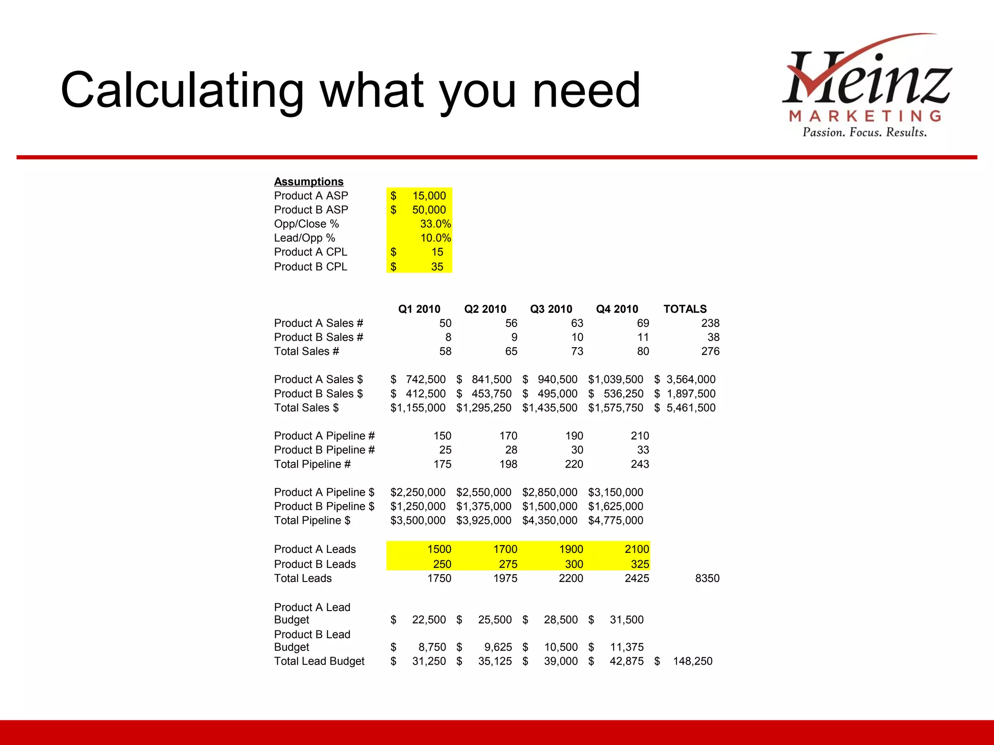 Calculating what you need
         Assumptions
         Product A ASP          $     15,000
         Product B ASP          $     50,000
         Opp/Close %                   33.0%
         Lead/Opp %                    10.0%
         Product A CPL          $         15
         Product B CPL          $         35


                                    Q1 2010      Q2 2010      Q3 2010      Q4 2010      TOTALS
         Product A Sales #                 50           56           63           69         238
         Product B Sales #                  8            9           10           11           38
         Total Sales #                     58           65           73           80         276

         Product A Sales $      $ 742,500 $ 841,500 $ 940,500 $1,039,500 $ 3,564,000
         Product B Sales $      $ 412,500 $ 453,750 $ 495,000 $ 536,250 $ 1,897,500
         Total Sales $          $1,155,000 $1,295,250 $1,435,500 $1,575,750 $ 5,461,500

         Product A Pipeline #            150          170          190          210
         Product B Pipeline #             25           28           30           33
         Total Pipeline #                175          198          220          243

         Product A Pipeline $   $2,250,000 $2,550,000 $2,850,000 $3,150,000
         Product B Pipeline $   $1,250,000 $1,375,000 $1,500,000 $1,625,000
         Total Pipeline $       $3,500,000 $3,925,000 $4,350,000 $4,775,000

         Product A Leads                1500         1700         1900         2100
         Product B Leads                 250          275          300          325
         Total Leads                    1750         1975         2200         2425          8350

         Product A Lead
         Budget                 $     22,500 $     25,500 $     28,500 $     31,500
         Product B Lead
         Budget                 $      8,750 $      9,625 $     10,500 $     11,375
         Total Lead Budget      $     31,250 $     35,125 $     39,000 $     42,875 $    148,250
 