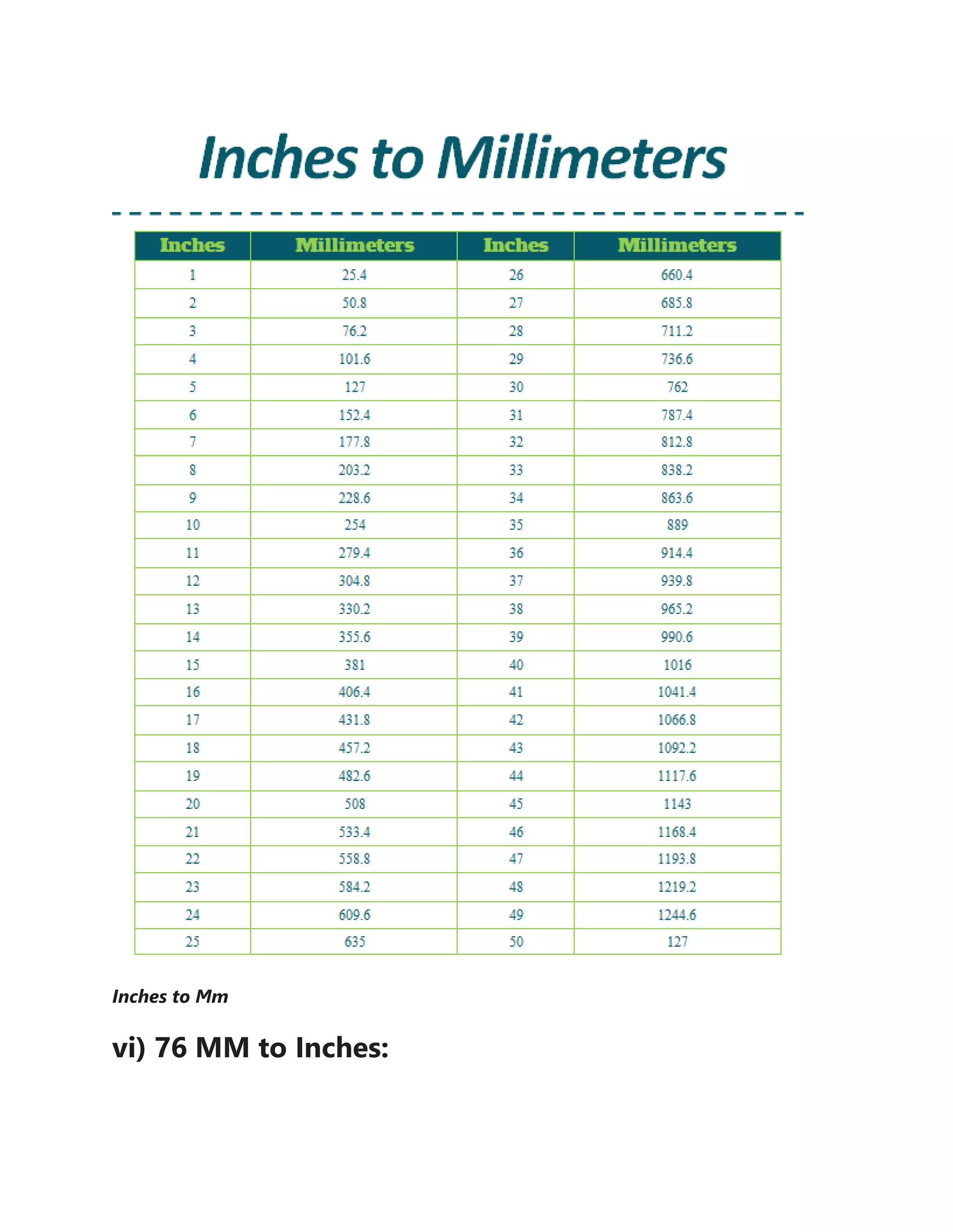 how to convert mm to inches and cm to inches.pdf