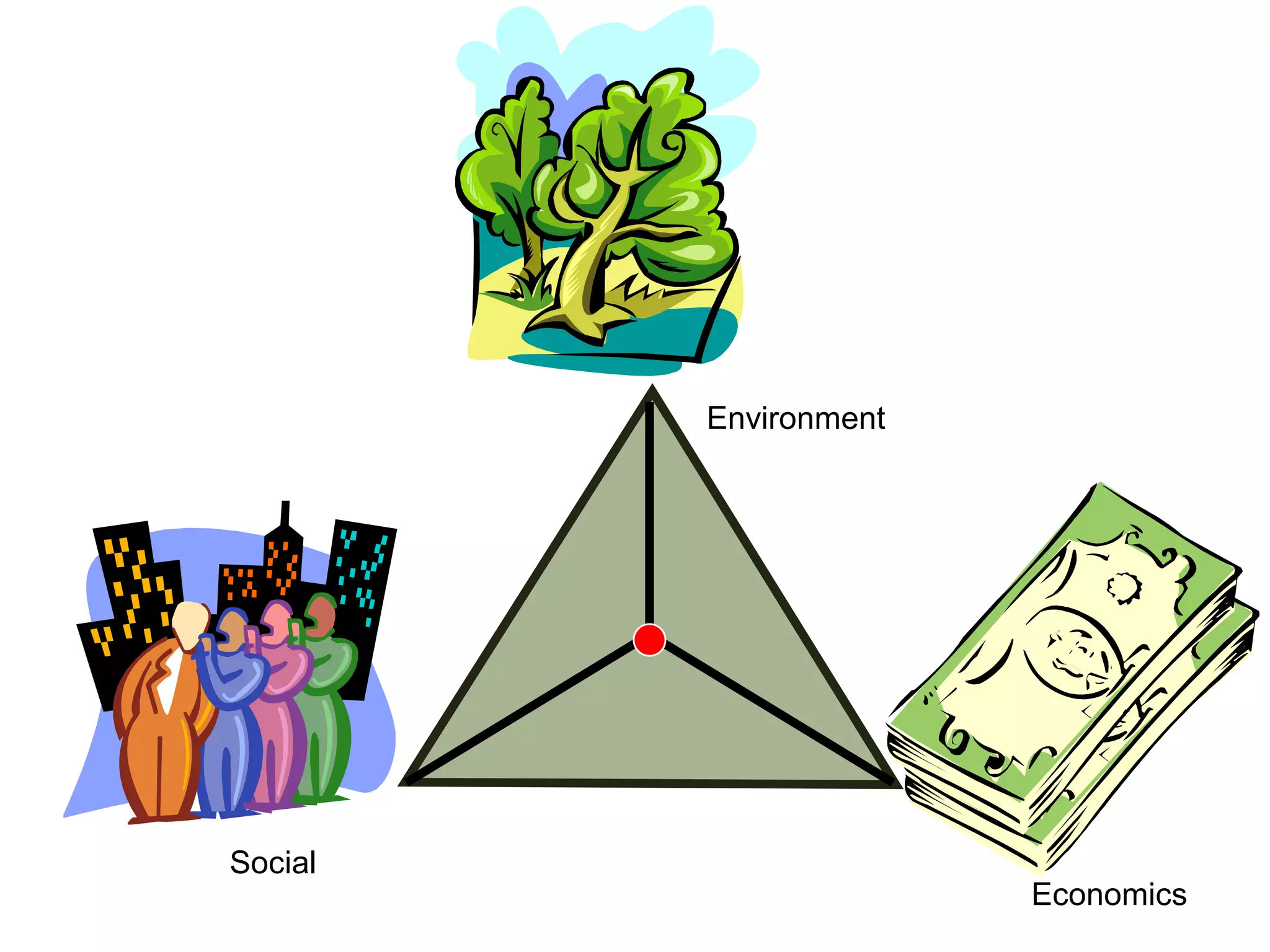 Economics
Social
Environment
 