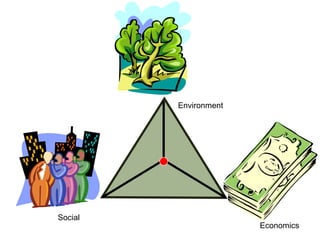 Economics
Social
Environment
 