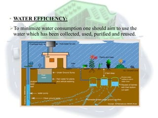 • WATER EFFICIENCY:
To minimize water consumption one should aim to use the
water which has been collected, used, purified and reused.
 