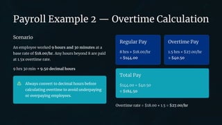 preencoded.png
Payroll Example 2 — Overtime Calculation
Scenario
An employee worked 9 hours and 30 minutes at a
base rate of $18.00/hr. Any hours beyond 8 are paid
at 1.5x overtime rate.
9 hrs 30 min → 9.50 decimal hours
Always convert to decimal hours before
calculating overtime to avoid underpaying
or overpaying employees.
Regular Pay
8 hrs × $18.00/hr
= $144.00
Overtime Pay
1.5 hrs × $27.00/hr
= $40.50
Total Pay
$144.00 + $40.50
= $184.50
Overtime rate = $18.00 × 1.5 = $27.00/hr
 