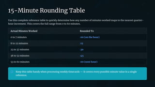 preencoded.png
15-Minute Rounding Table
Use this complete reference table to quickly determine how any number of minutes worked maps to the nearest quarter-
hour increment. This covers the full range from 0 to 60 minutes.
Actual Minutes Worked Rounded To
0 to 7 minutes :00 (on the hour)
8 to 22 minutes :15
23 to 37 minutes :30
38 to 52 minutes :45
53 to 60 minutes :00 (next hour)
Keep this table handy when processing weekly timecards — it covers every possible minute value in a single
reference.
 