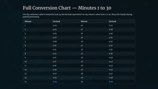 preencoded.png
Full Conversion Chart — Minutes 1 to 30
Use this reference table to instantly look up the decimal equivalent for any minute value from 1 to 30. Keep this handy during
payroll processing.
Minute Decimal Minute Decimal
1 0.02 16 0.27
2 0.03 17 0.28
3 0.05 18 0.30
4 0.07 19 0.32
5 0.08 20 0.33
6 0.10 21 0.35
7 0.12 22 0.37
8 0.13 23 0.38
9 0.15 24 0.40
10 0.17 25 0.42
11 0.18 26 0.43
12 0.20 27 0.45
13 0.22 28 0.47
14 0.23 29 0.48
15 0.25 30 0.50
 
