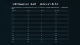 preencoded.png
Full Conversion Chart — Minutes 31 to 60
Continue your reference with minute values from 31 to 60. The final entry at 60 minutes equals exactly 1.00 — a full additional
hour.
Minute Decimal Minute Decimal
31 0.52 46 0.77
32 0.53 47 0.78
33 0.55 48 0.80
34 0.57 49 0.82
35 0.58 50 0.83
36 0.60 51 0.85
37 0.62 52 0.87
38 0.63 53 0.88
39 0.65 54 0.90
40 0.67 55 0.92
41 0.68 56 0.93
42 0.70 57 0.95
43 0.72 58 0.97
44 0.73 59 0.98
45 0.75 60 1.00
 