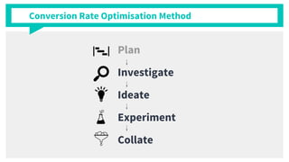 Conversion Rate Optimisation Method
Plan
Investigate
Ideate
Experiment
Collate
 