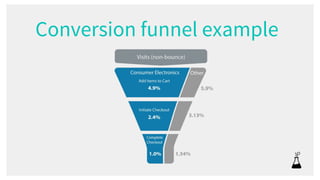 Conversion funnel example
 