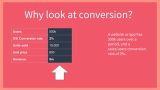 Why look at conversion?
Users 500k
S/U Conversion rate 2%
Units sold 10,000
Unit price 800
Revenue 8m
A website or app has
500k users over a
period, and a
sales/users conversion
rate of 2%.
 