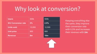 Why look at conversion?
Users 500k 500k
S/U Conversion rate 2% 2.5%
Units sold 10,000 12,500
Unit price 800 800
Revenue 8m 10m
Keeping everything else
the same, they improve
their conversion rate
with 0.5% and increases
their revenue with 2m
 