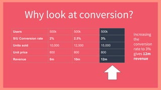 Why look at conversion?
Users 500k 500k 500k
S/U Conversion rate 2% 2.5% 3%
Units sold 10,000 12,500 15,000
Unit price 800 800 800
Revenue 8m 10m 12m
Increasing
the
conversion
rate to 3%
gives 12m
revenue
 
