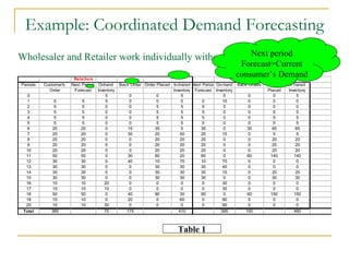 Example: Coordinated Demand Forecasting Wholesaler and Retailer work individually without sharing any information   Table 1 Next period Forecast=Current consumer’s Demand 