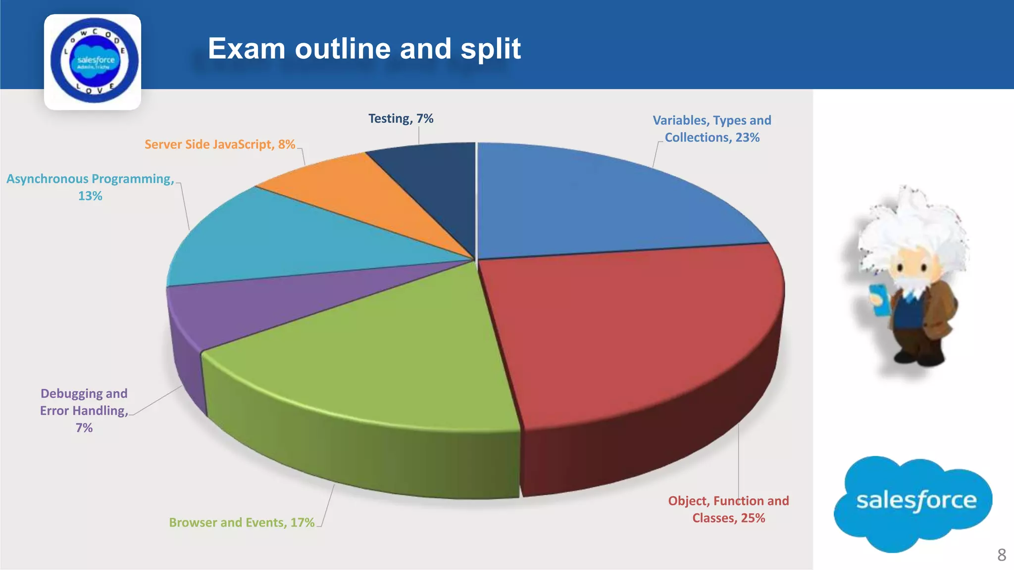 Exam outline and split Logo Variables, Types and Collections, 23% Object, Function and Classes, 25% Browser and Events, 17% Debugging and Error Handling, 7% Asynchronous Programming, 13% Server Side JavaScript, 8% Testing, 7% 8 