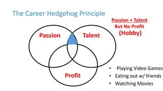 The Career Hedgehog Principle
Profit
TalentPassion
• Playing Video Games
• Eating out w/ friends
• Watching Movies
Passion + Talent
But No Profit
(Hobby)
 