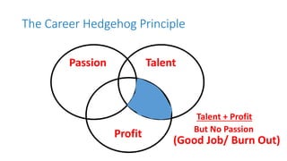 The Career Hedgehog Principle
Profit
TalentPassion
Talent + Profit
But No Passion
(Good Job/ Burn Out)
 
