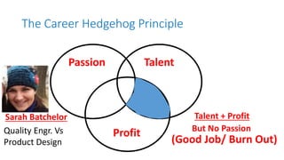 The Career Hedgehog Principle
Profit
TalentPassion
Talent + Profit
But No Passion
(Good Job/ Burn Out)
Sarah Batchelor
Quality Engr. Vs
Product Design
 
