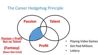 The Career Hedgehog Principle
Profit
TalentPassion
• Playing Video Games
(Fantasy)
(Does Not Exist)
• Get Paid Millions
• Lottery
Passion + Profit
But no Talent
 