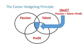 The Career Hedgehog Principle
Profit
TalentPassion
Ideal!!
Passion + Talent +Profit
 