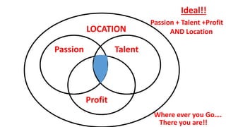 Profit
TalentPassion
LOCATION
Ideal!!
Passion + Talent +Profit
AND Location
Where ever you Go….
There you are!!
 