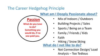 The Career Hedgehog Principle
What do you Love
to do?
Something you
would do, if no
one paid you.
Passion
What am I Deeply Passionate about?
• Mix of Indoors / Outdoors
• Building Projects / Sales
• Hiking / Snow Skiing
• Sports / Being on a Team
• Family / Friends / Kids
• Faith
• Not Connection Design/ Load
Analysis – Too Tedious
What do I not like to do?
 