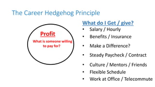 The Career Hedgehog Principle
Profit
What do I Get / give?
• Salary / Hourly
• Benefits / Insurance
• Culture / Mentors / Friends
• Make a Difference?
• Steady Paycheck / Contract
• Flexible Schedule
• Work at Office / Telecommute
What is someone willing
to pay for?
 