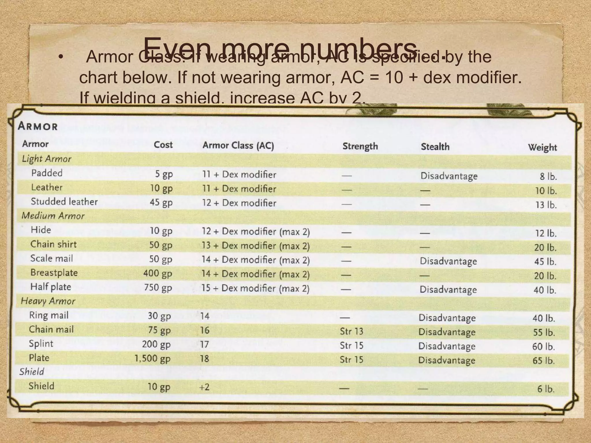 Even more numbers…• Armor Class: If wearing armor, AC is specified by the
chart below. If not wearing armor, AC = 10 + dex modifier.
If wielding a shield, increase AC by 2.
 