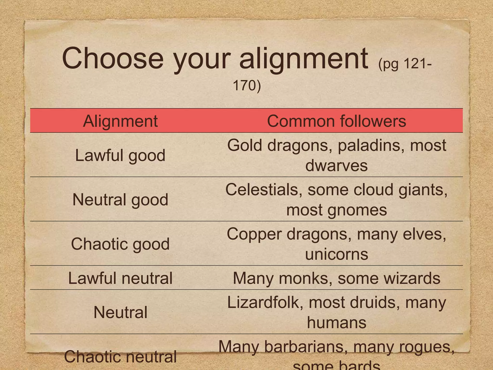Choose your alignment (pg 121-
170)
Alignment Common followers
Lawful good
Gold dragons, paladins, most
dwarves
Neutral good
Celestials, some cloud giants,
most gnomes
Chaotic good
Copper dragons, many elves,
unicorns
Lawful neutral Many monks, some wizards
Neutral
Lizardfolk, most druids, many
humans
Chaotic neutral
Many barbarians, many rogues,
 