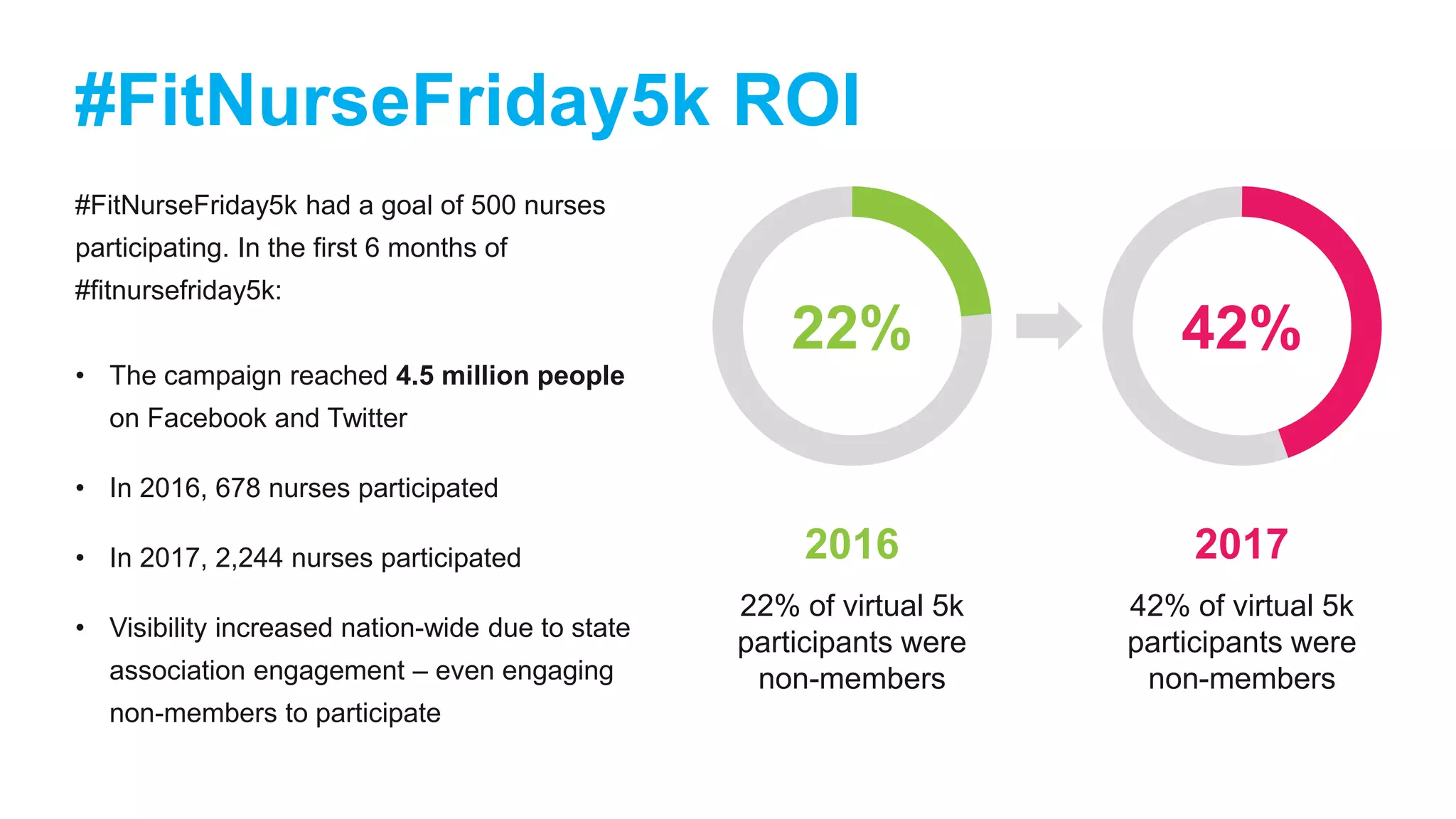 #FitNurseFriday5k had a goal of 500 nurses
participating. In the first 6 months of
#fitnursefriday5k:
• The campaign reached 4.5 million people
on Facebook and Twitter
• In 2016, 678 nurses participated
• In 2017, 2,244 nurses participated
• Visibility increased nation-wide due to state
association engagement – even engaging
non-members to participate
#FitNurseFriday5k ROI
42%
2017
42% of virtual 5k
participants were
non-members
22%
2016
22% of virtual 5k
participants were
non-members
 