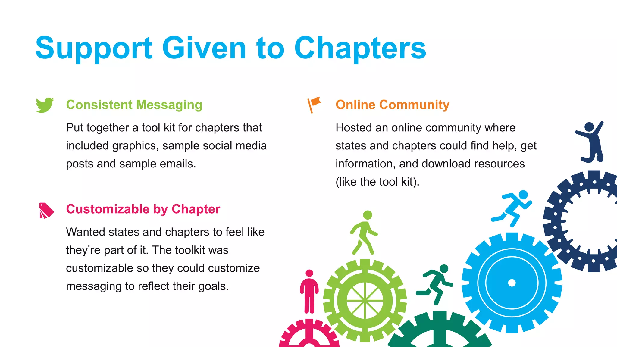 Support Given to Chapters
Consistent Messaging
Put together a tool kit for chapters that
included graphics, sample social media
posts and sample emails.
Customizable by Chapter
Wanted states and chapters to feel like
they’re part of it. The toolkit was
customizable so they could customize
messaging to reflect their goals.
Online Community
Hosted an online community where
states and chapters could find help, get
information, and download resources
(like the tool kit).
 