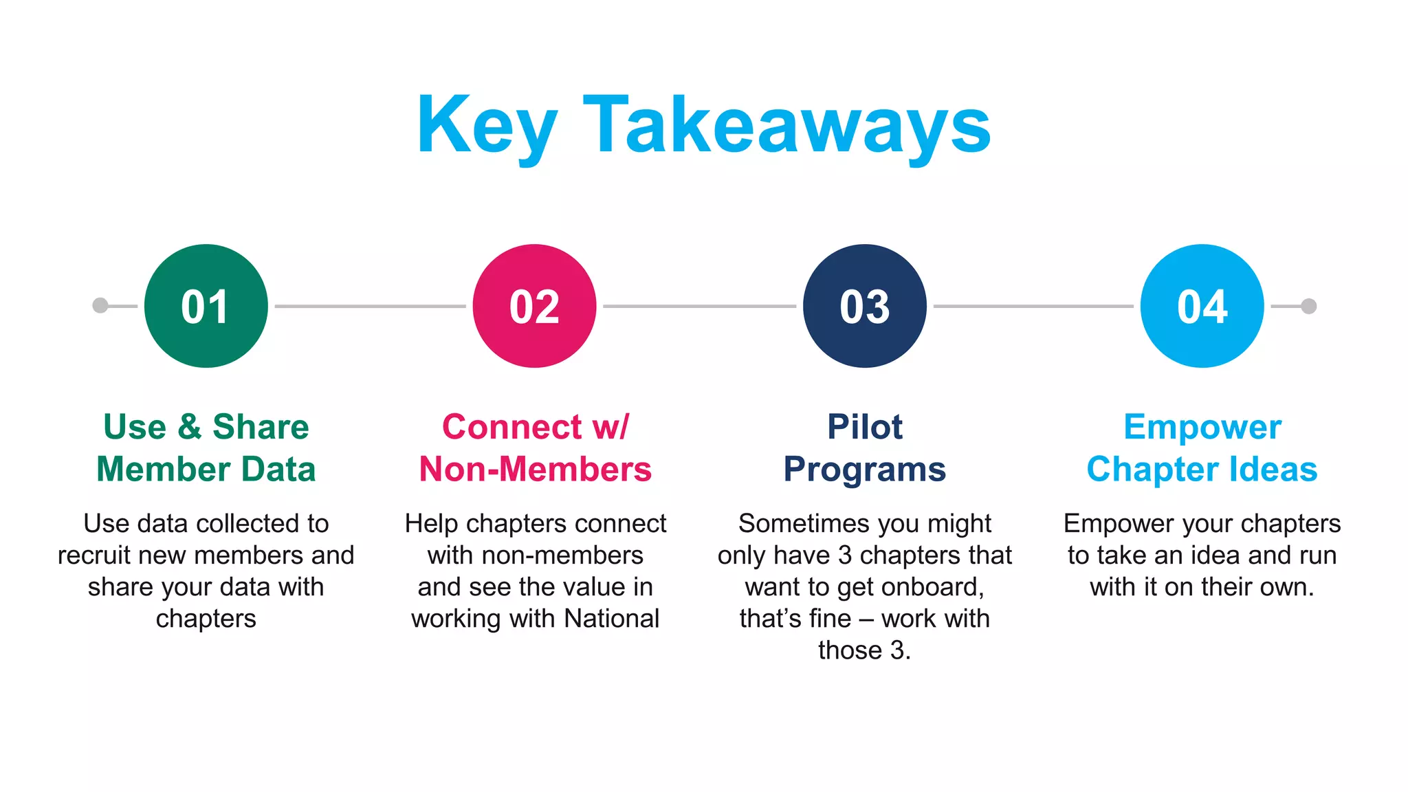 Use & Share
Member Data
Use data collected to
recruit new members and
share your data with
chapters
Key Takeaways
01
Connect w/
Non-Members
Help chapters connect
with non-members
and see the value in
working with National
02
Pilot
Programs
Sometimes you might
only have 3 chapters that
want to get onboard,
that’s fine – work with
those 3.
03
Empower
Chapter Ideas
Empower your chapters
to take an idea and run
with it on their own.
04
 