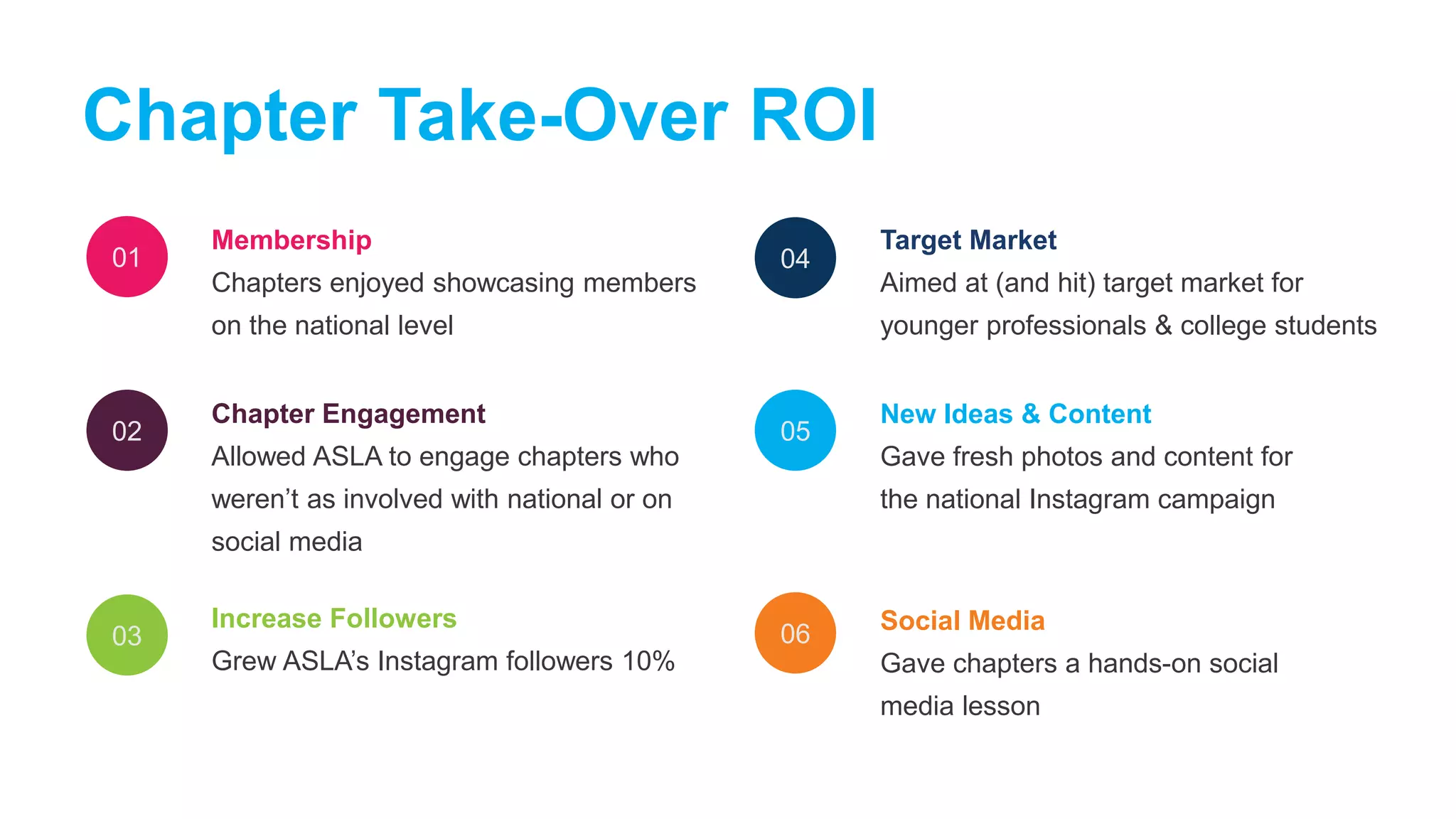 01
02
03
Membership
Chapters enjoyed showcasing members
on the national level
Chapter Engagement
Allowed ASLA to engage chapters who
weren’t as involved with national or on
social media
Increase Followers
Grew ASLA’s Instagram followers 10%
04
Target Market
Aimed at (and hit) target market for
younger professionals & college students
05
New Ideas & Content
Gave fresh photos and content for
the national Instagram campaign
06 Social Media
Gave chapters a hands-on social
media lesson
Chapter Take-Over ROI
 