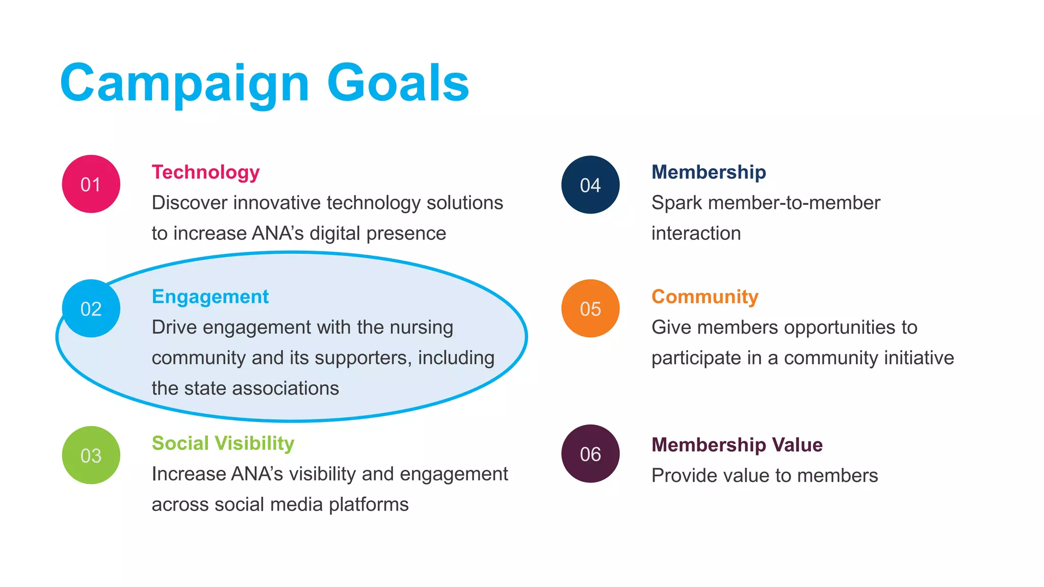 01
02
03
Technology
Discover innovative technology solutions
to increase ANA’s digital presence
Engagement
Drive engagement with the nursing
community and its supporters, including
the state associations
Social Visibility
Increase ANA’s visibility and engagement
across social media platforms
04
Membership
Spark member-to-member
interaction
05
Community
Give members opportunities to
participate in a community initiative
06 Membership Value
Provide value to members
Campaign Goals
 