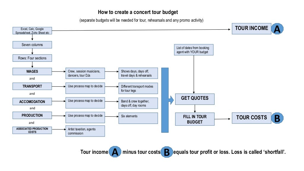 How To Create A Concert Tour Budget
