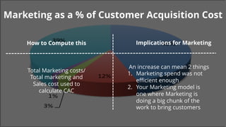 Marketing as a % of Customer Acquisition Cost
Total Marketing costs/
Total marketing and
Sales cost used to
calculate CAC
An increase can mean 2 things
1. Marketing spend was not
efficient enough
2. Your Marketing model is
one where Marketing is
doing a big chunk of the
work to bring customers
How to Compute this Implications for Marketing
 