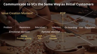 POP
Awareness Education Selection
Value	Creation	Moment
Emotional decision Rational decision
Problem
Selling
Problem solving
Pitch
Ask
Close
Educate
Communicate to VCs the Same Way as Initial Customers
On-boarding				Use				Expansion
 