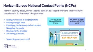 Team of country based, sector specific, advisors to support everyone to successfully
participate in EU Framework Programmes
Horizon Europe National Contact Points (NCPs)
Full list of UK
National Contact
Points
NCPs for Europe
and the rest of the
world
2
• RaisingAwarenessoftheprogramme
• FindingtherightTopic
• Identifyingthebestwaystofindpartners
• Navigatingtheportal
• Developingtheproposal
• Answeringquestions
• Supportingyoutosucceed!
 